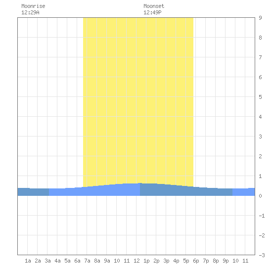 Lime Tree Bay tide chart for Friday, December 12, 2025