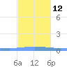 Lime Tree Bay tide chart for Friday, December 12, 2025