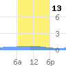 Lime Tree Bay tide chart for Saturday, December 13, 2025