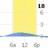 Lime Tree Bay tide chart for Thursday, December 18, 2025