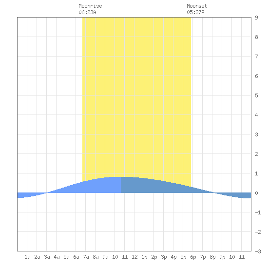 Lime Tree Bay tide chart for Friday, December 19, 2025