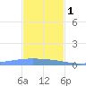 Lime Tree Bay tide chart for Monday, December 1, 2025