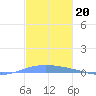 Lime Tree Bay tide chart for Saturday, December 20, 2025