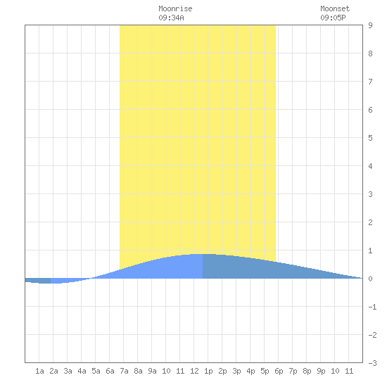 Lime Tree Bay tide chart for Tuesday, December 23, 2025