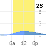Lime Tree Bay tide chart for Tuesday, December 23, 2025