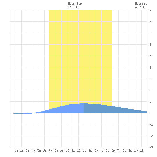 Lime Tree Bay tide chart for Wednesday, December 24, 2025