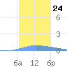 Lime Tree Bay tide chart for Wednesday, December 24, 2025