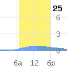 Lime Tree Bay tide chart for Thursday, December 25, 2025