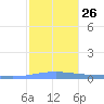 Lime Tree Bay tide chart for Friday, December 26, 2025