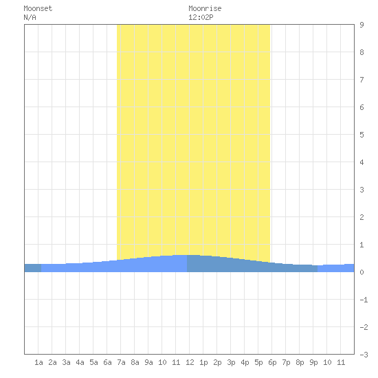 Lime Tree Bay tide chart for Saturday, December 27, 2025