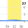 Lime Tree Bay tide chart for Saturday, December 27, 2025