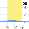 Lime Tree Bay tide chart for Sunday, December 28, 2025