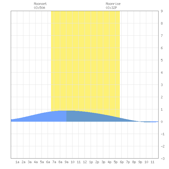 Lime Tree Bay tide chart for Tuesday, December 2, 2025