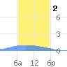 Lime Tree Bay tide chart for Tuesday, December 2, 2025