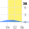 Lime Tree Bay tide chart for Tuesday, December 30, 2025