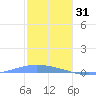 Lime Tree Bay tide chart for Wednesday, December 31, 2025