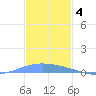 Lime Tree Bay tide chart for Thursday, December 4, 2025