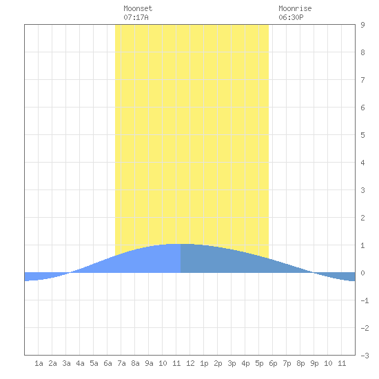 Lime Tree Bay tide chart for Friday, December 5, 2025
