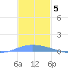 Lime Tree Bay tide chart for Friday, December 5, 2025