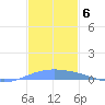 Lime Tree Bay tide chart for Saturday, December 6, 2025