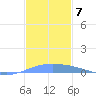Lime Tree Bay tide chart for Sunday, December 7, 2025