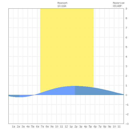 Lime Tree Bay tide chart for Monday, December 8, 2025