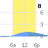 Lime Tree Bay tide chart for Monday, December 8, 2025