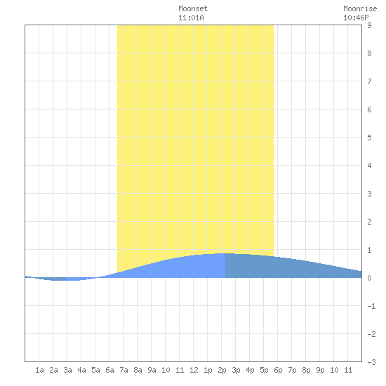 Lime Tree Bay tide chart for Tuesday, December 9, 2025
