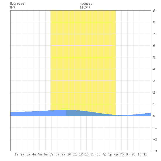 Lime Tree Bay tide chart for Saturday, January 10, 2026