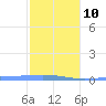 Lime Tree Bay tide chart for Saturday, January 10, 2026