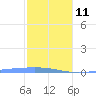 Lime Tree Bay tide chart for Sunday, January 11, 2026