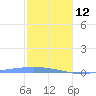 Lime Tree Bay tide chart for Monday, January 12, 2026