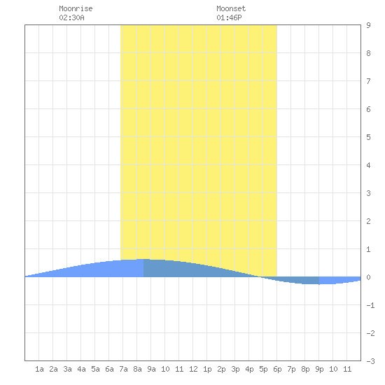 Lime Tree Bay tide chart for Tuesday, January 13, 2026