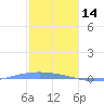Lime Tree Bay tide chart for Wednesday, January 14, 2026
