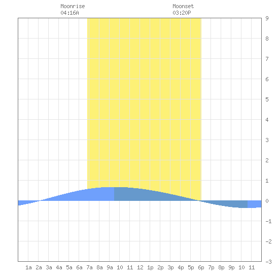 Lime Tree Bay tide chart for Thursday, January 15, 2026