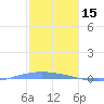 Lime Tree Bay tide chart for Thursday, January 15, 2026