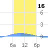Lime Tree Bay tide chart for Friday, January 16, 2026