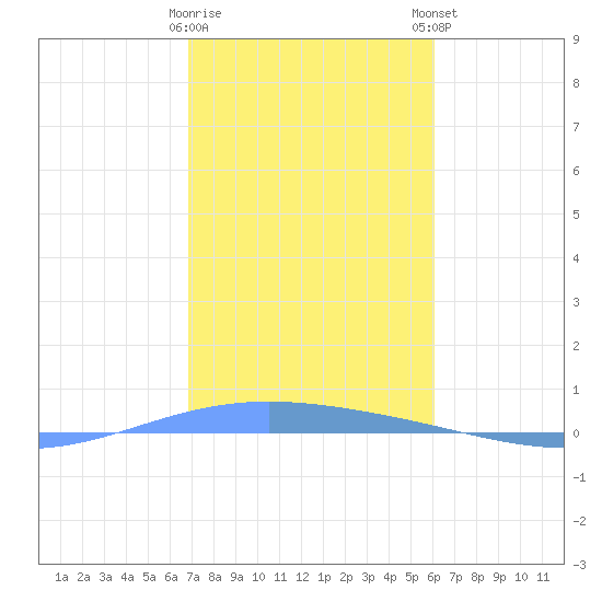 Lime Tree Bay tide chart for Saturday, January 17, 2026