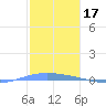 Lime Tree Bay tide chart for Saturday, January 17, 2026