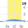Lime Tree Bay tide chart for Monday, January 19, 2026