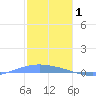 Lime Tree Bay tide chart for Thursday, January 1, 2026