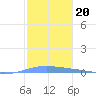 Lime Tree Bay tide chart for Tuesday, January 20, 2026