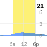 Lime Tree Bay tide chart for Wednesday, January 21, 2026
