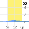 Lime Tree Bay tide chart for Thursday, January 22, 2026