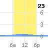 Lime Tree Bay tide chart for Friday, January 23, 2026