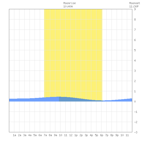 Lime Tree Bay tide chart for Saturday, January 24, 2026