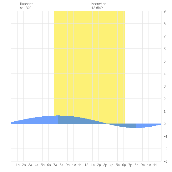 Lime Tree Bay tide chart for Tuesday, January 27, 2026