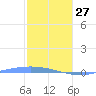 Lime Tree Bay tide chart for Tuesday, January 27, 2026