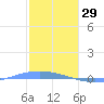 Lime Tree Bay tide chart for Thursday, January 29, 2026