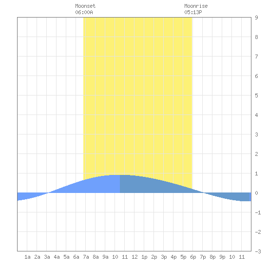 Lime Tree Bay tide chart for Friday, January 2, 2026